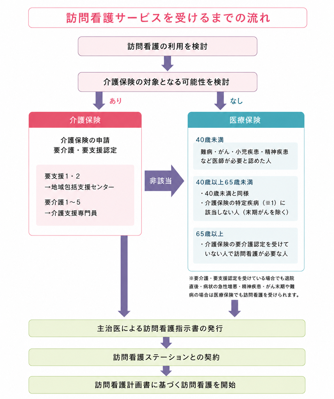 ご利用開始までの流れ
